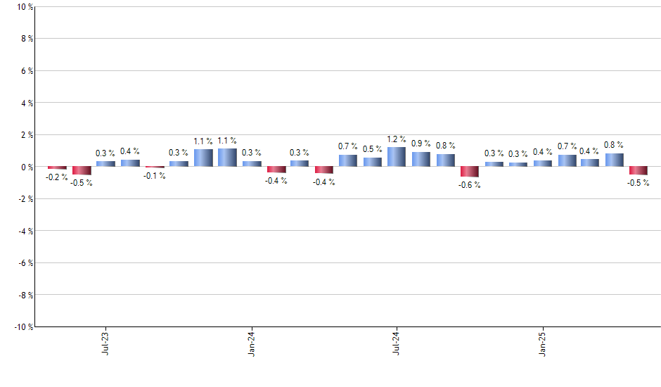 WTMF monthly returns chart