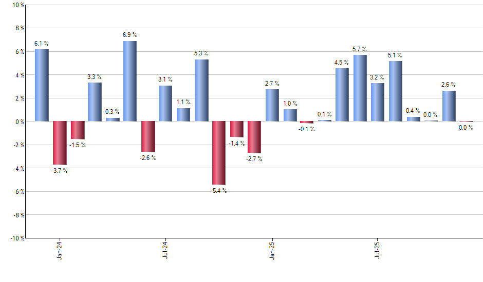 MIDU monthly returns chart