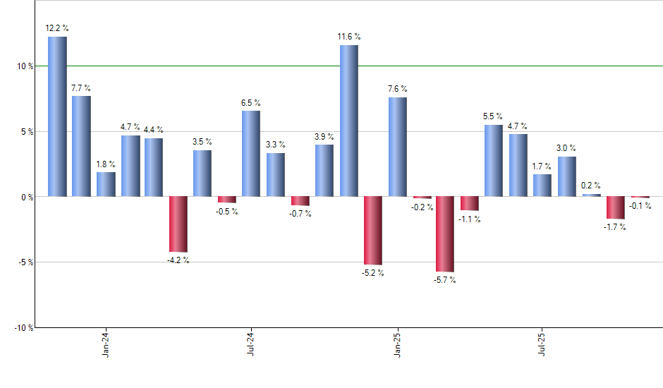 DGRO monthly returns chart