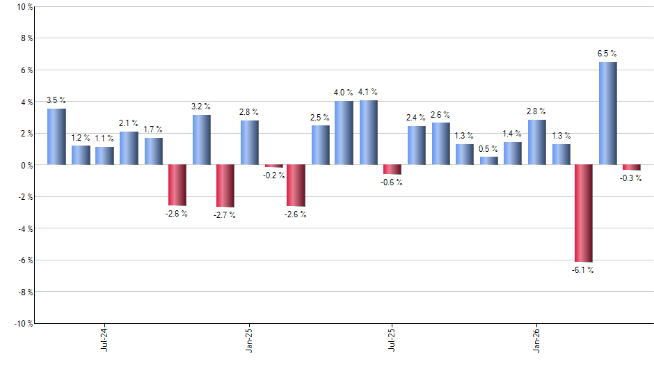 VWOB monthly returns chart