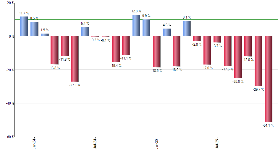 SPY monthly returns chart