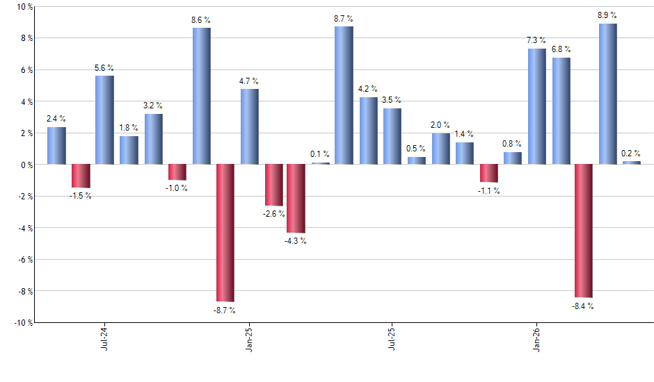 RIVN monthly returns chart