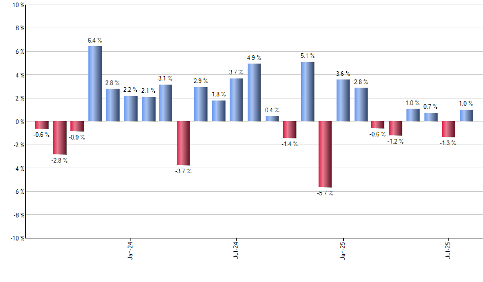 VTV monthly returns chart