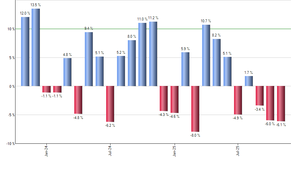 WYNN monthly returns chart