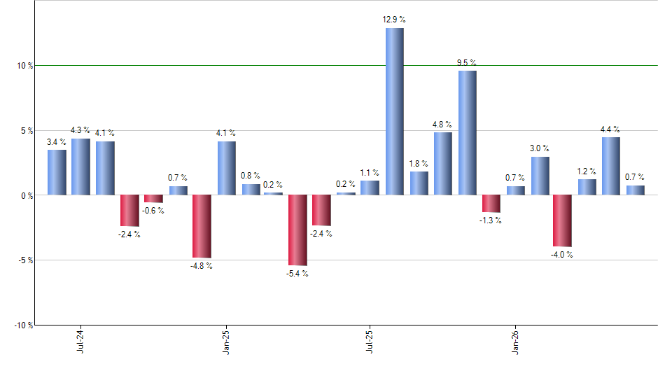 UBT monthly returns chart