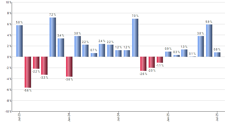 FIVZ monthly returns chart