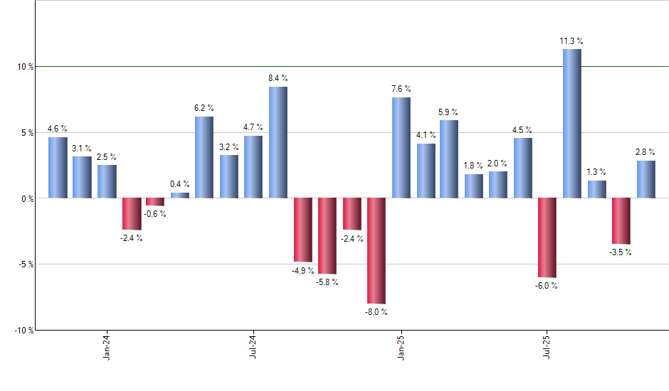 JNJ monthly returns chart