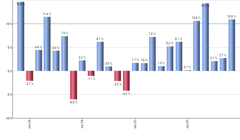 KOLD monthly returns chart