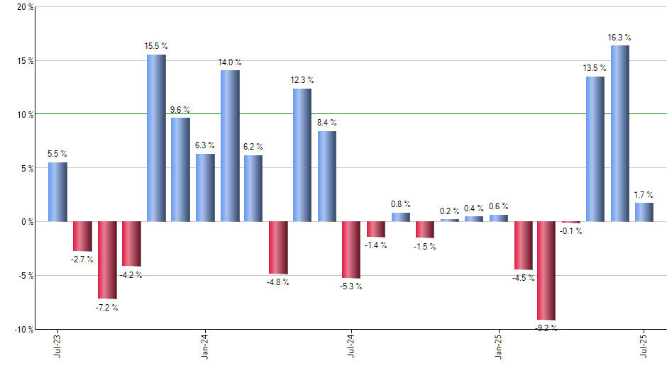 DUK monthly returns chart