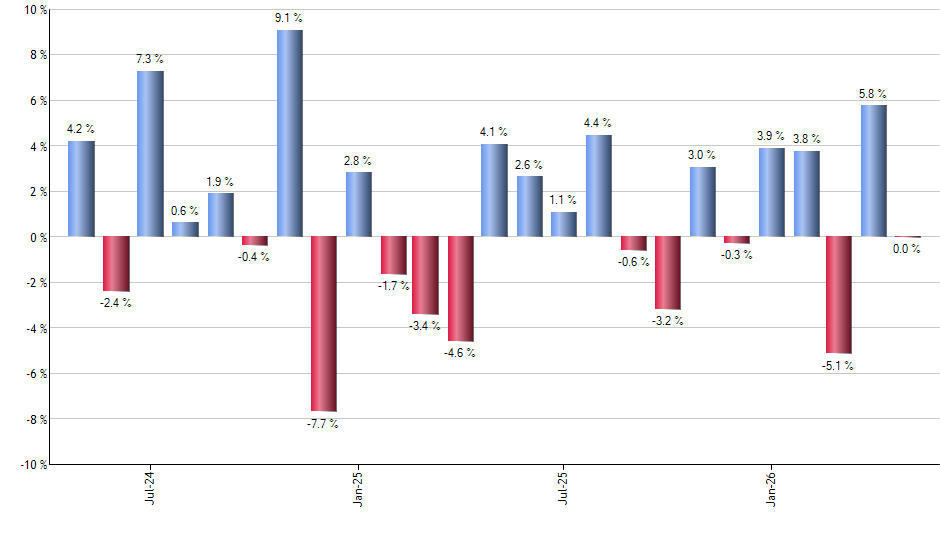 IQLT monthly returns chart