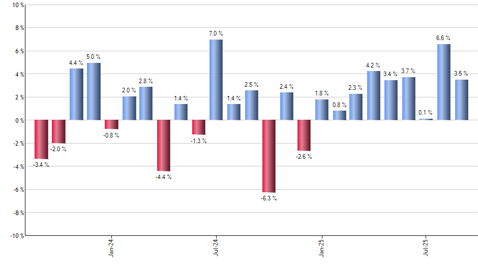 TOTL monthly returns chart