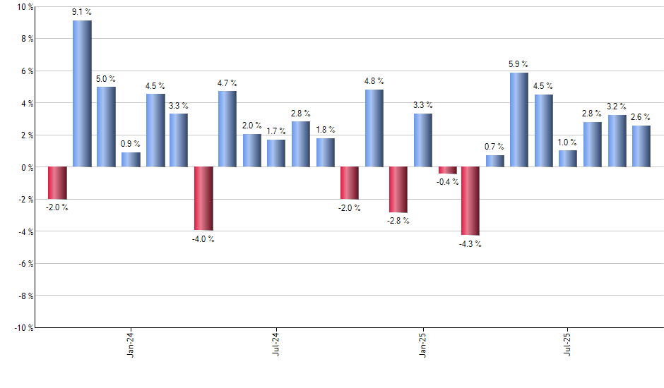VUG monthly returns chart