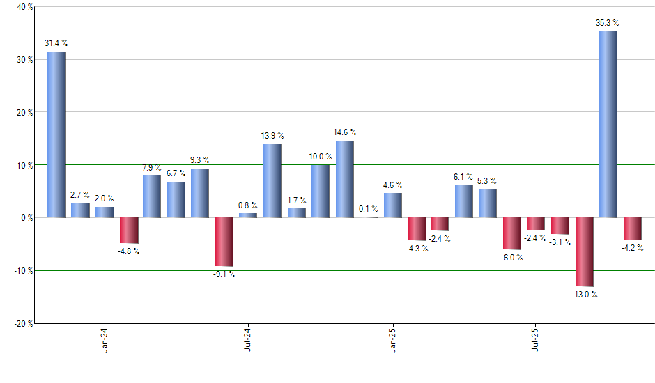 FTXO monthly returns chart