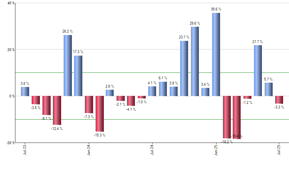 EWL monthly returns chart