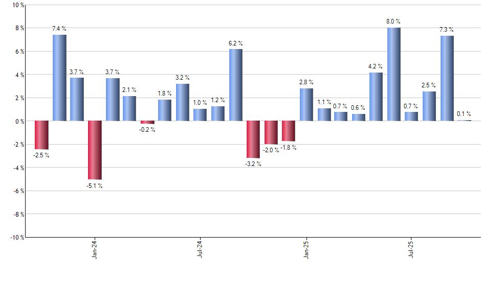 IEUR monthly returns chart