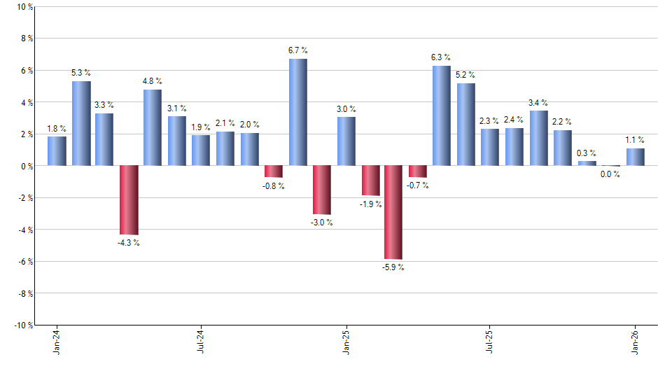 GVI monthly returns chart