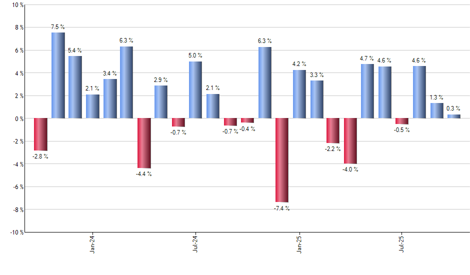 FDRV monthly returns chart