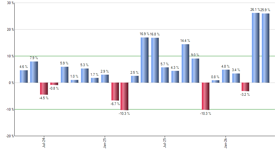 DOL monthly returns chart