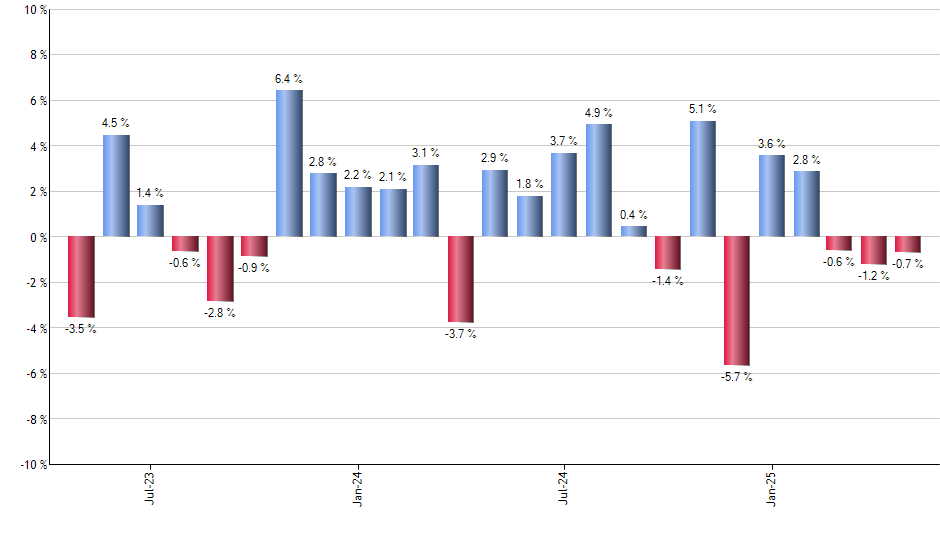 EWN monthly returns chart