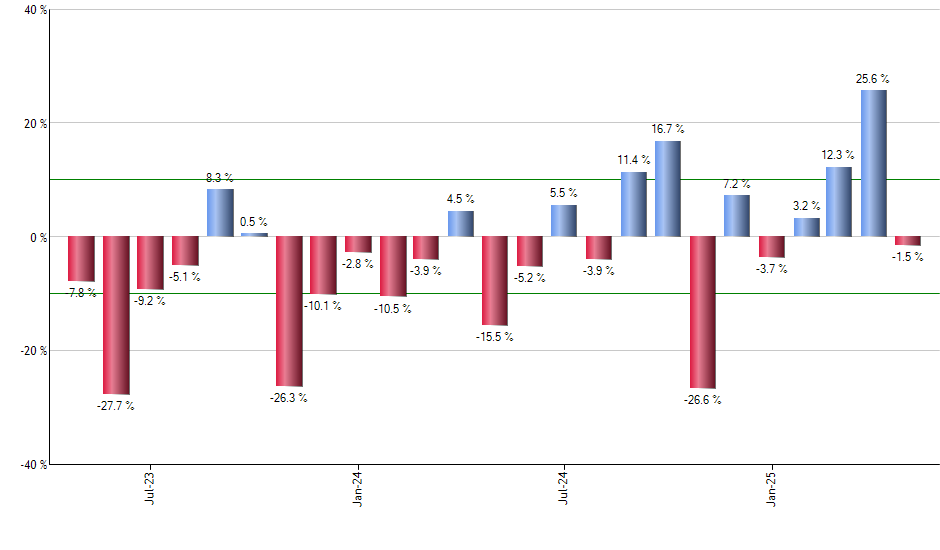 XIV monthly returns chart