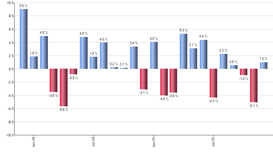 IGV monthly returns chart