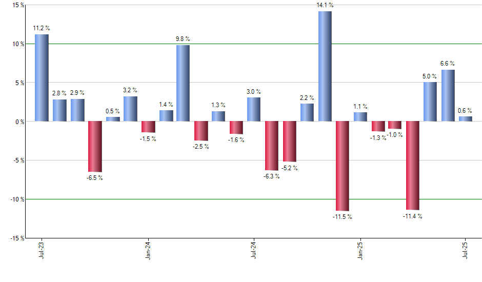 BJUN monthly returns chart