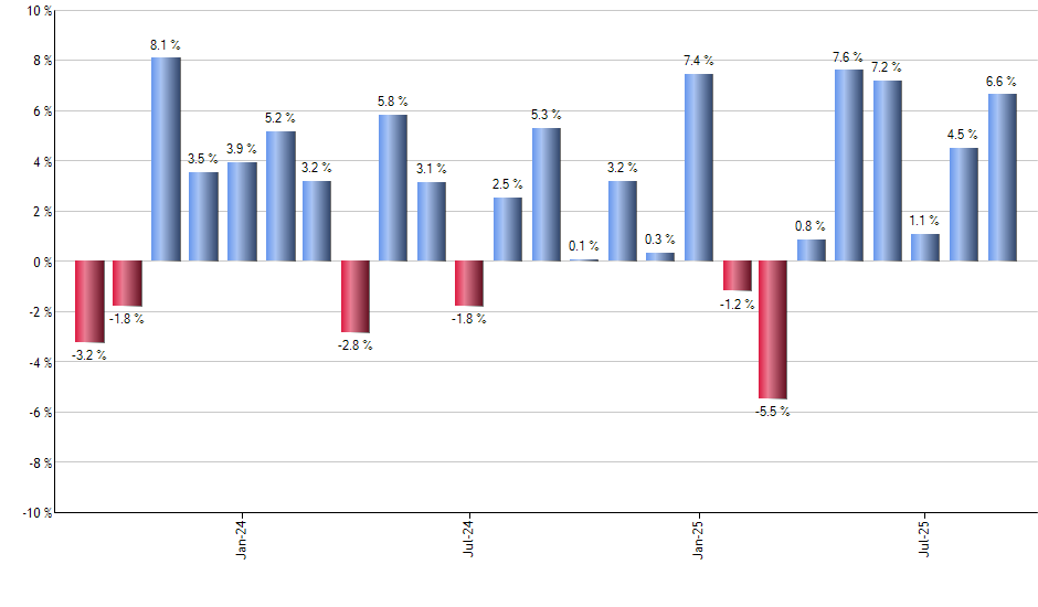 DGRO monthly returns chart