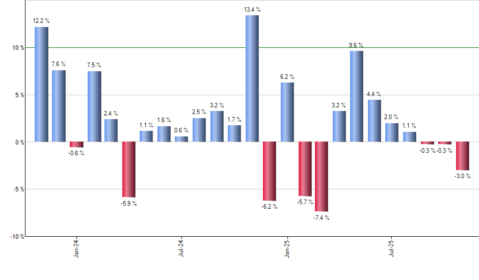 IDU monthly returns chart