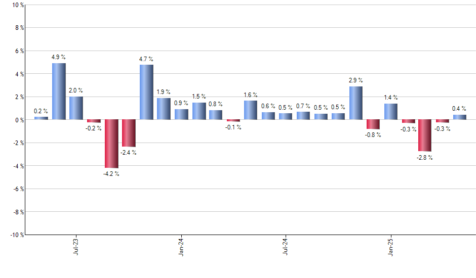 DJP monthly returns chart