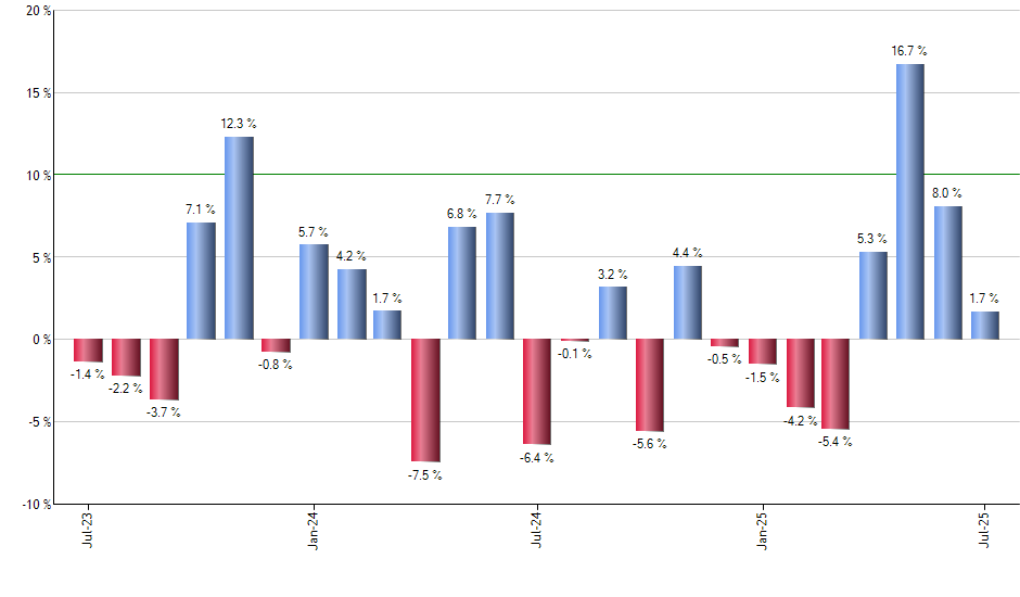HDLV monthly returns chart