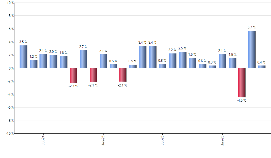 PXJ monthly returns chart