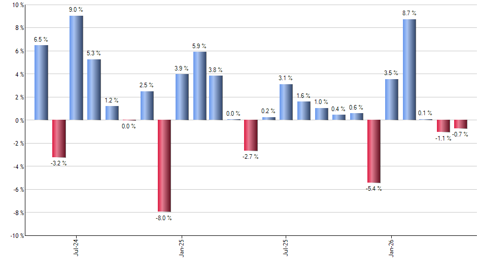 BUFF monthly returns chart