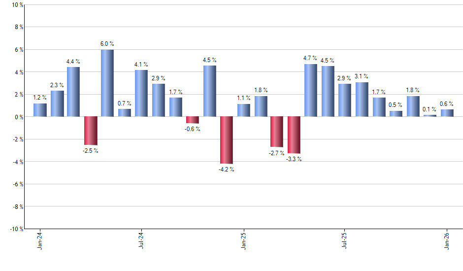 IXC monthly returns chart