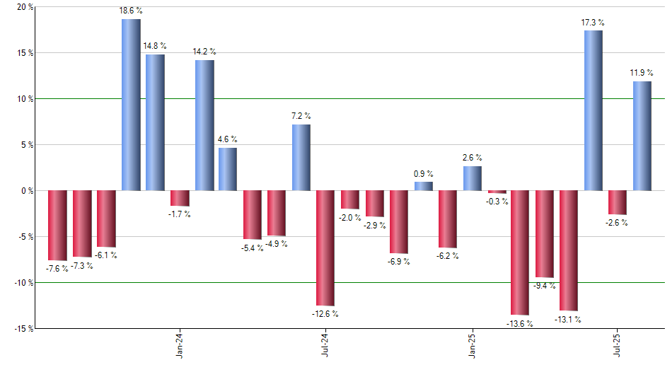 ROKU monthly returns chart