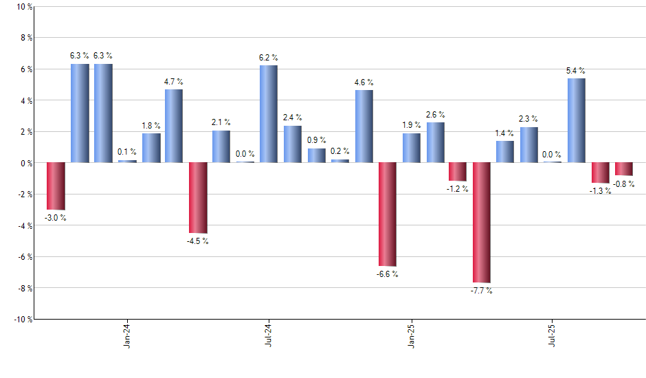 BJUN monthly returns chart