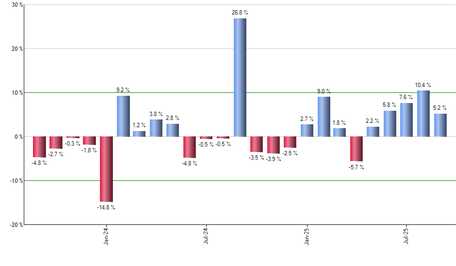 DHR monthly returns chart