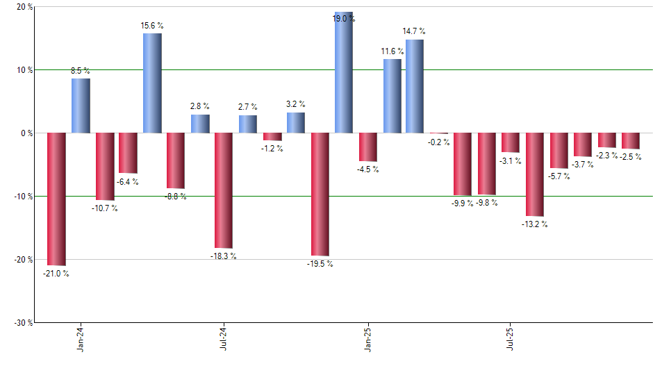 EQAL monthly returns chart