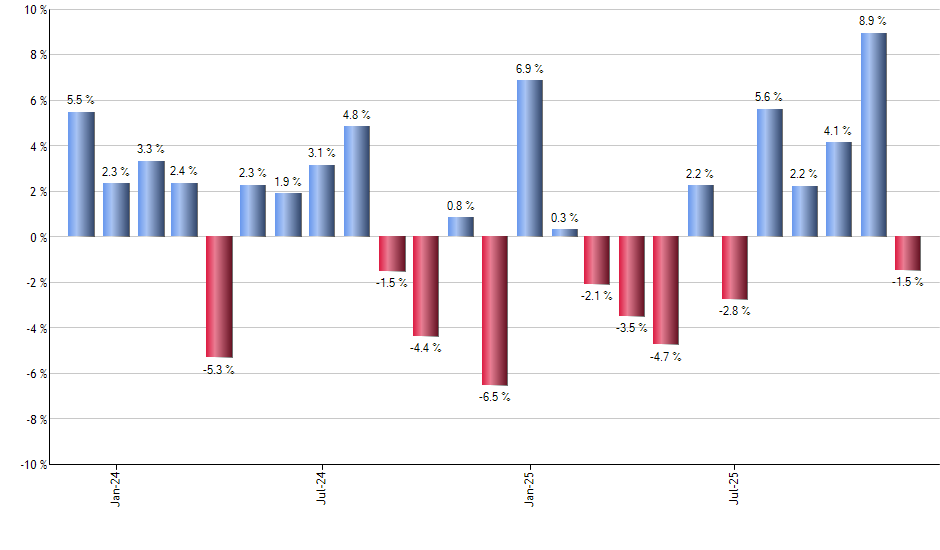 RZV monthly returns chart