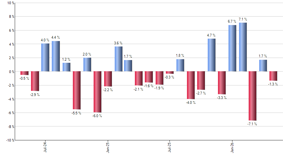 EFAV monthly returns chart