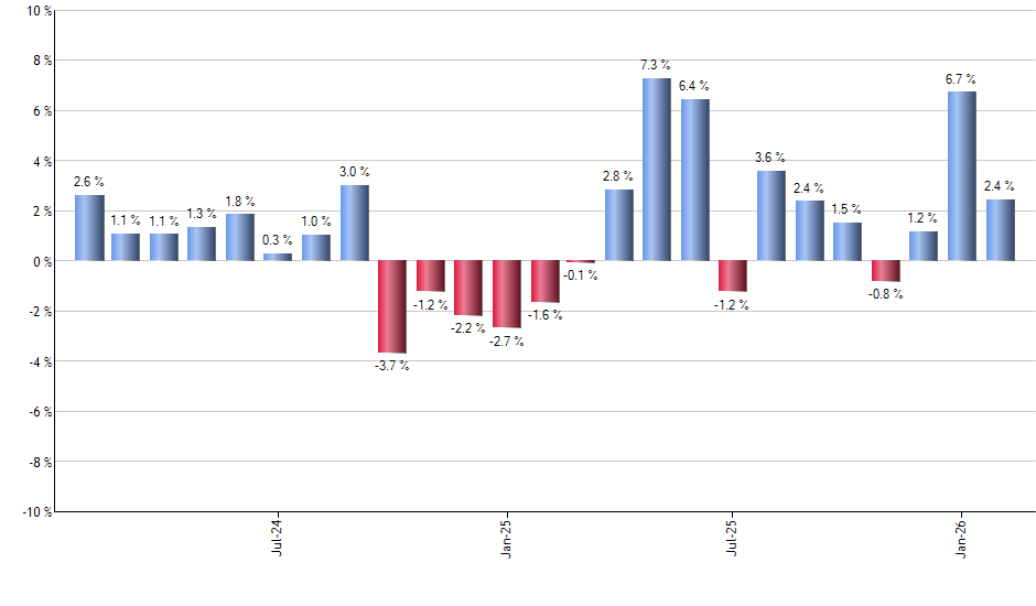 IGIB monthly returns chart