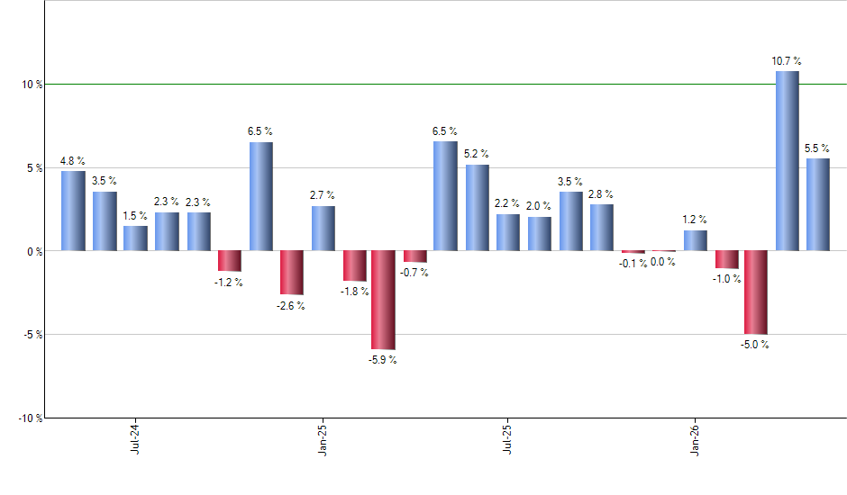FMB monthly returns chart