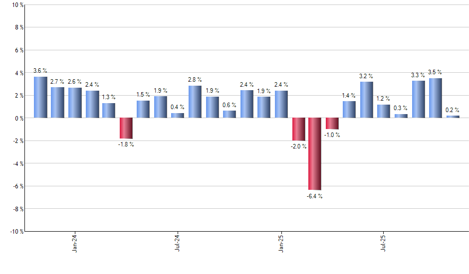 TWLO monthly returns chart