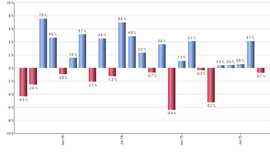 JAVA monthly returns chart