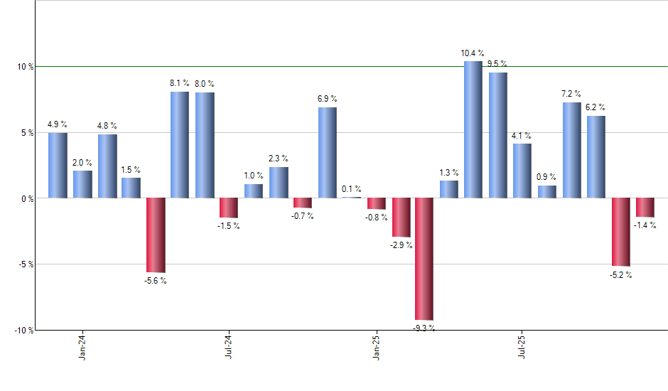 RING monthly returns chart