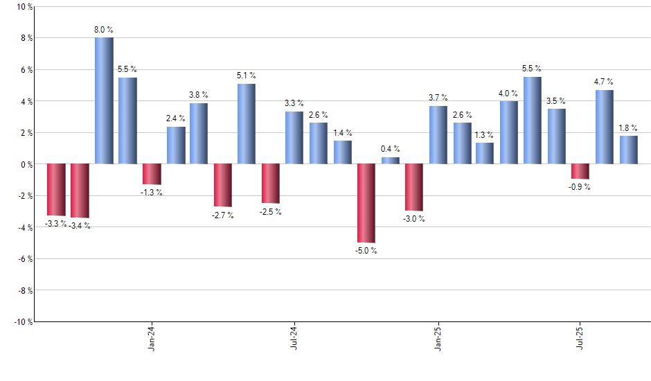 SCHG monthly returns chart