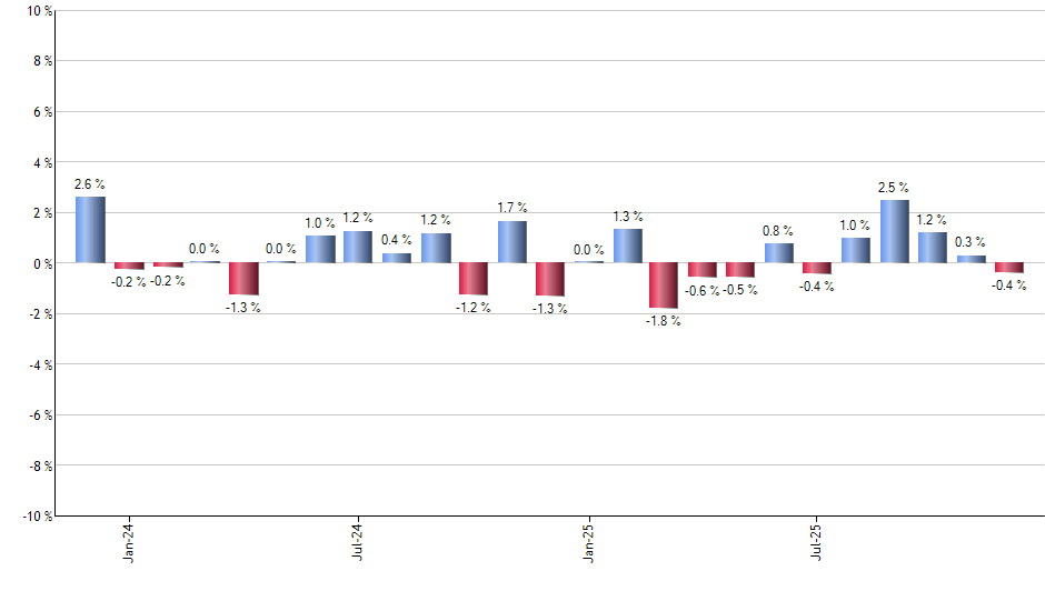 TLTE monthly returns chart