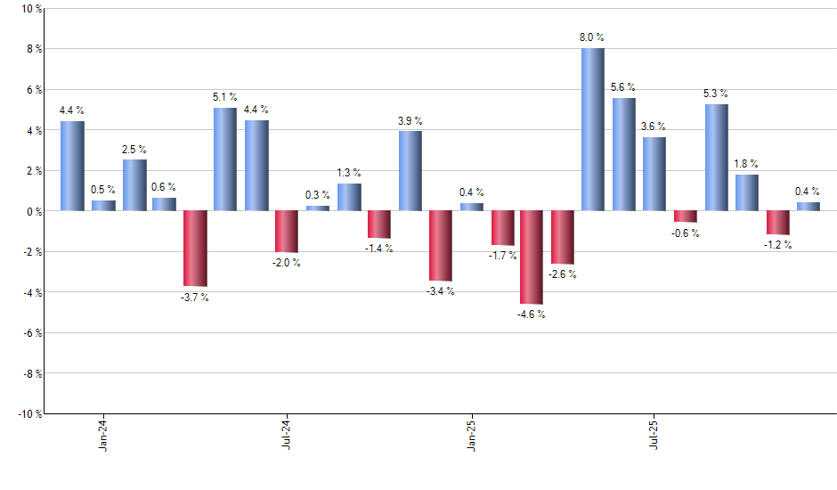 GM monthly returns chart
