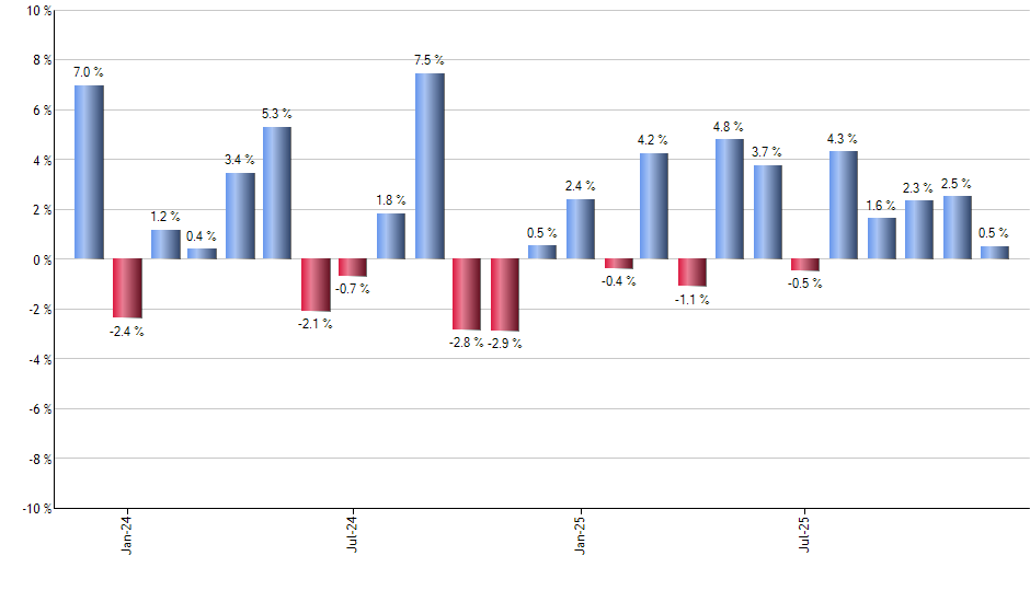 GSSC monthly returns chart
