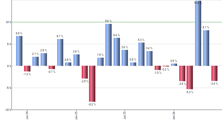 PDP monthly returns chart