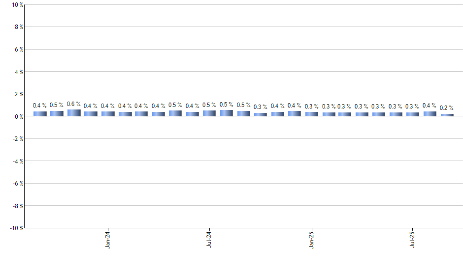 UGL monthly returns chart